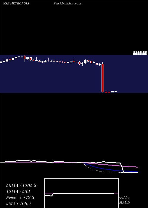  weekly chart MetropolisHealthcare