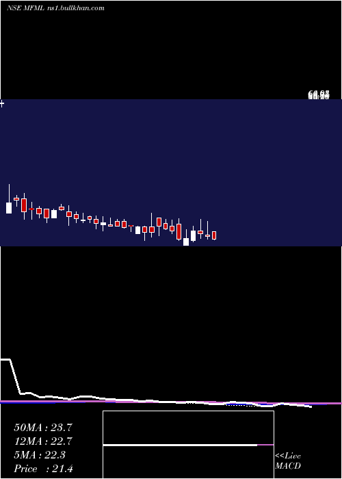  weekly chart MahalaxmiFabric