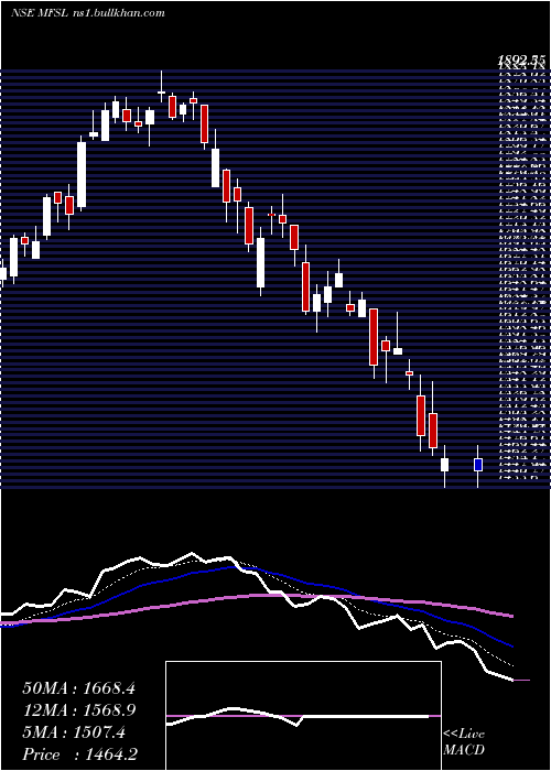  Daily chart MaxFinancial