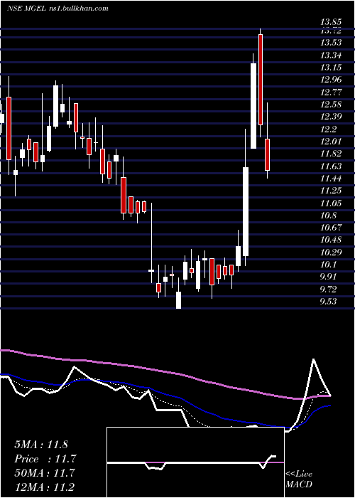  Daily chart MangalamGlobal