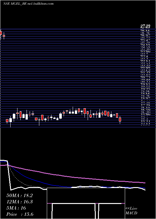  Daily chart MangalamGlobal