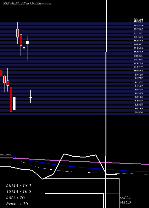  monthly chart MangalamGlobal