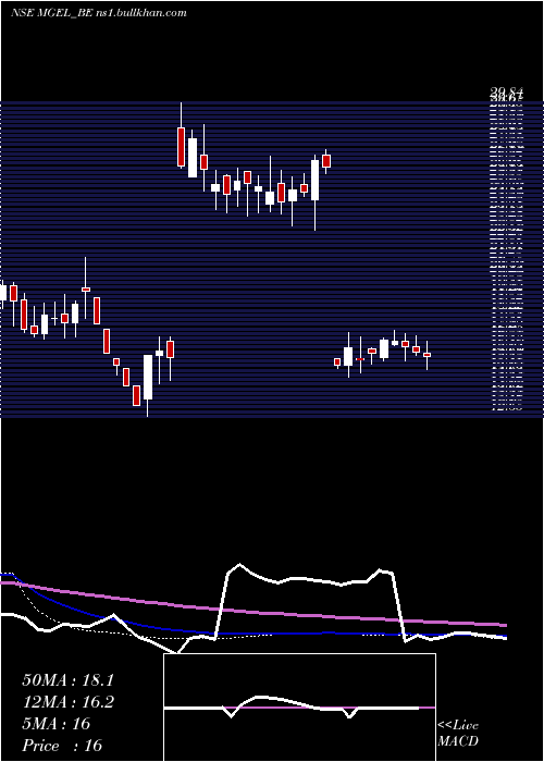  weekly chart MangalamGlobal
