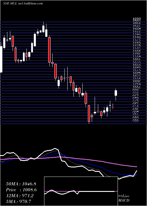  Daily chart MahanagarGas