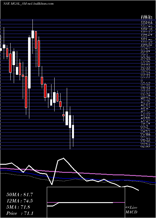  weekly chart MatrixGeo