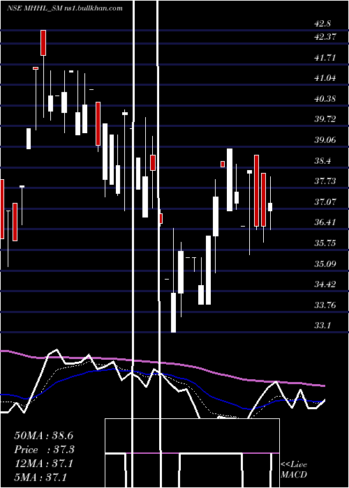  Daily chart MohiniHealth