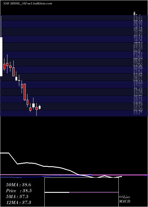  monthly chart MohiniHealth