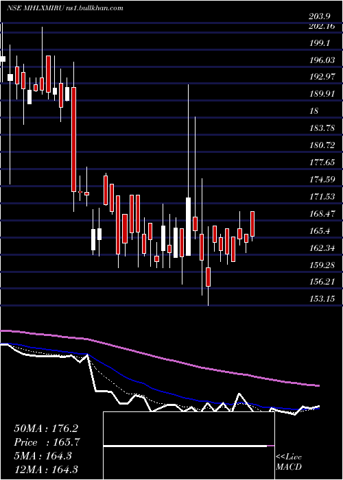  Daily chart MahalaxmiRubtech