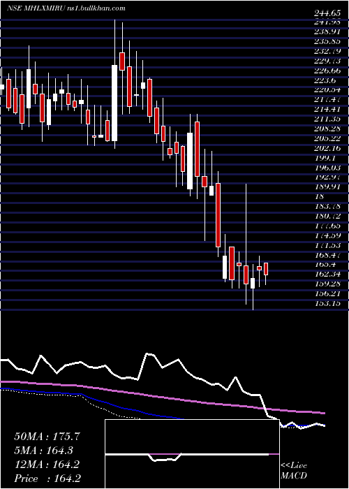  weekly chart MahalaxmiRubtech