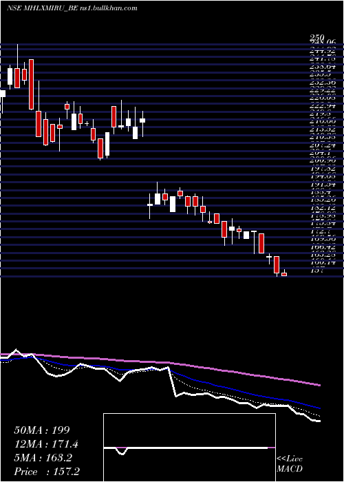  Daily chart MahalaxmiRubtech