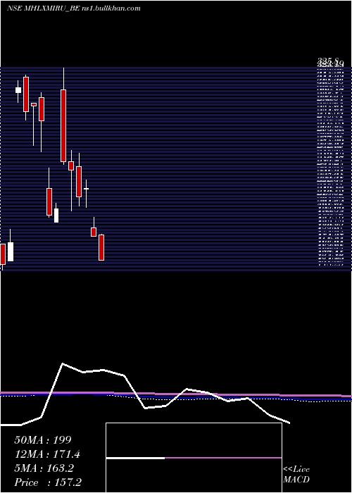  monthly chart MahalaxmiRubtech