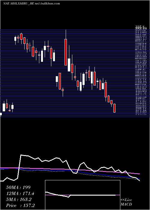  weekly chart MahalaxmiRubtech