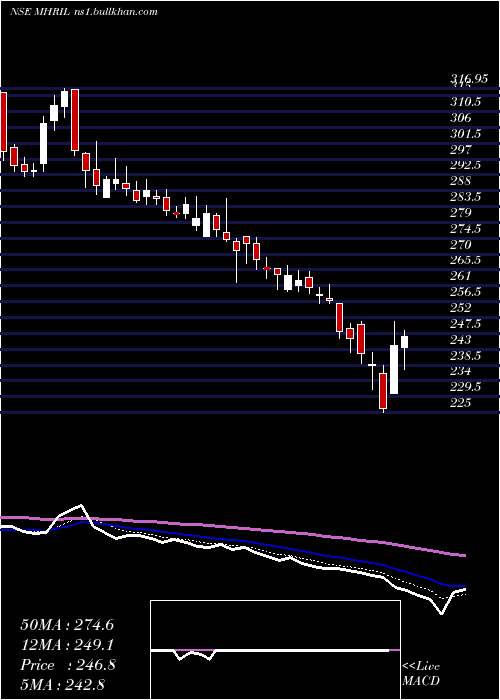  Daily chart MahindraHolidays