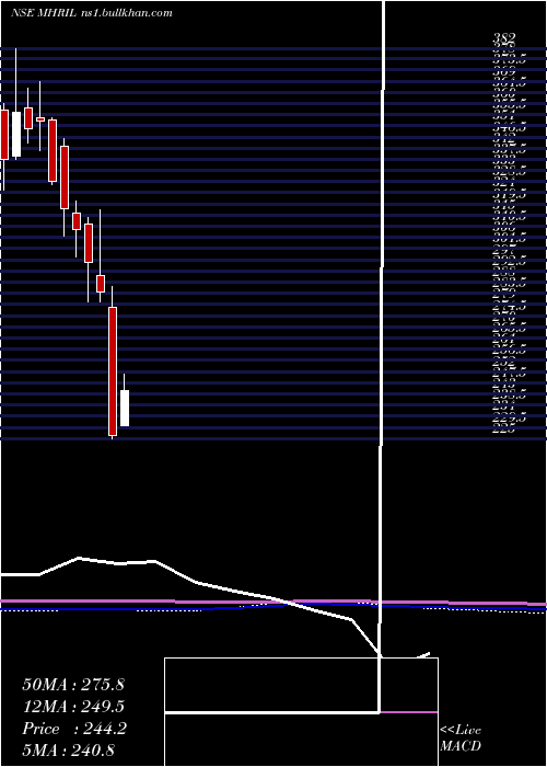  monthly chart MahindraHolidays