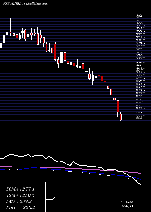  weekly chart MahindraHolidays