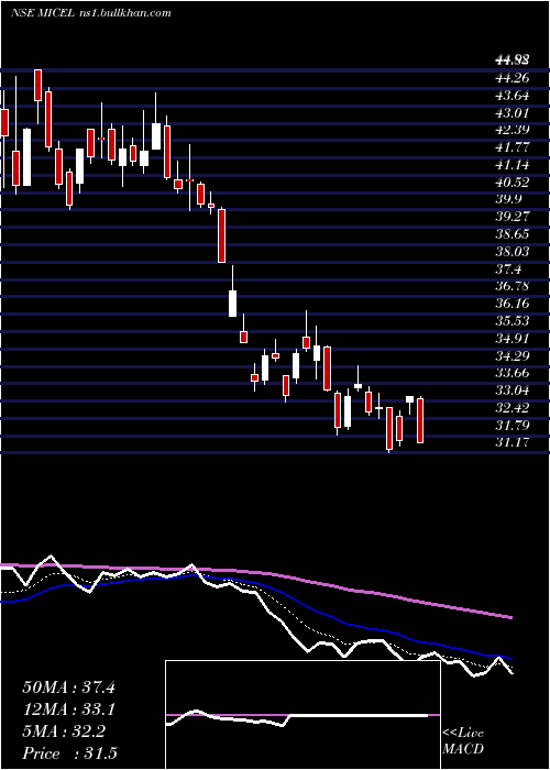  Daily chart MicElectronics