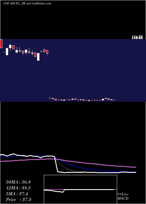  Daily chart MicElectronics