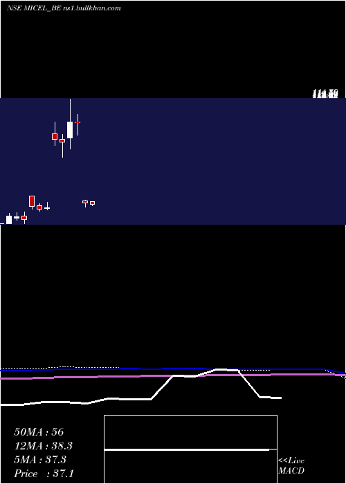  monthly chart MicElectronics