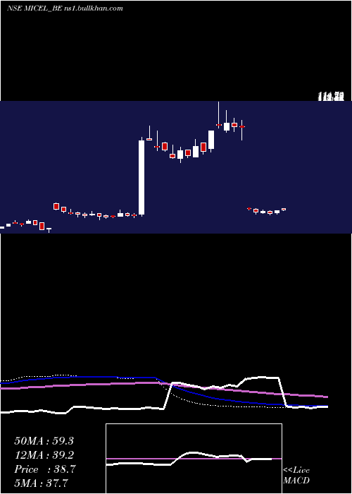  weekly chart MicElectronics
