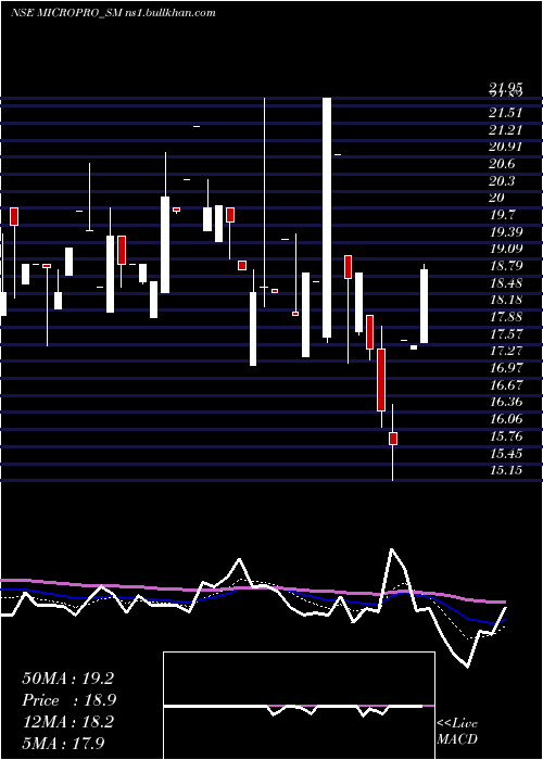  Daily chart MicroproSoftware
