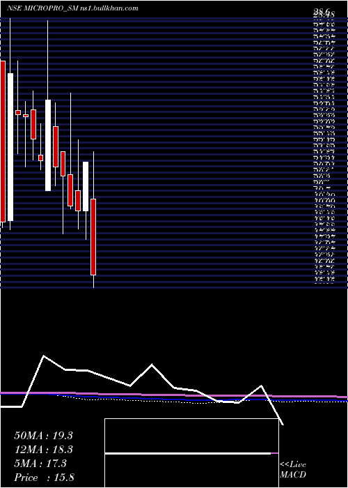  monthly chart MicroproSoftware