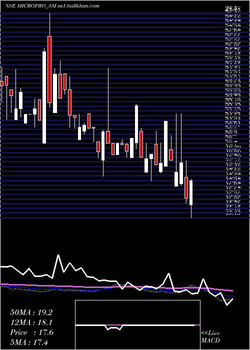  weekly chart MicroproSoftware