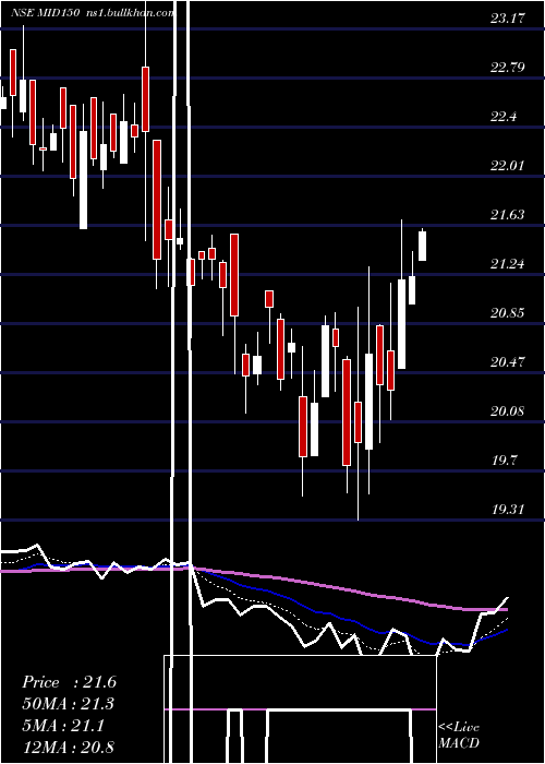 Daily chart KotakmamcMid150