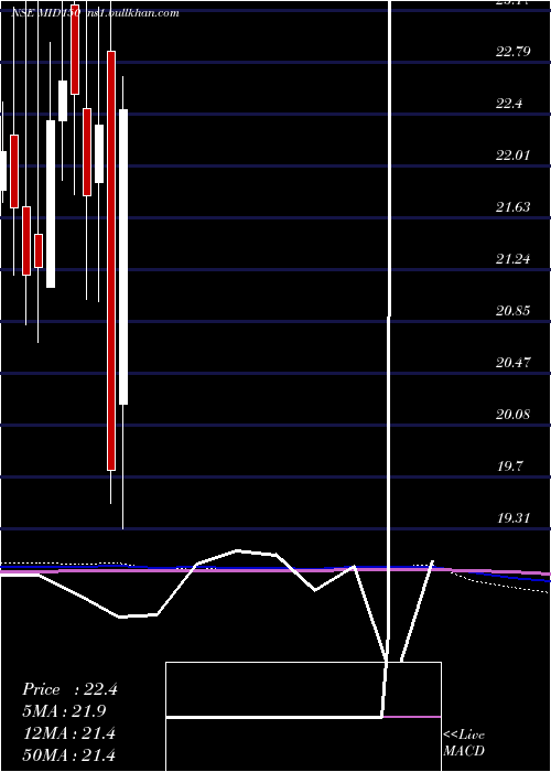  monthly chart KotakmamcMid150