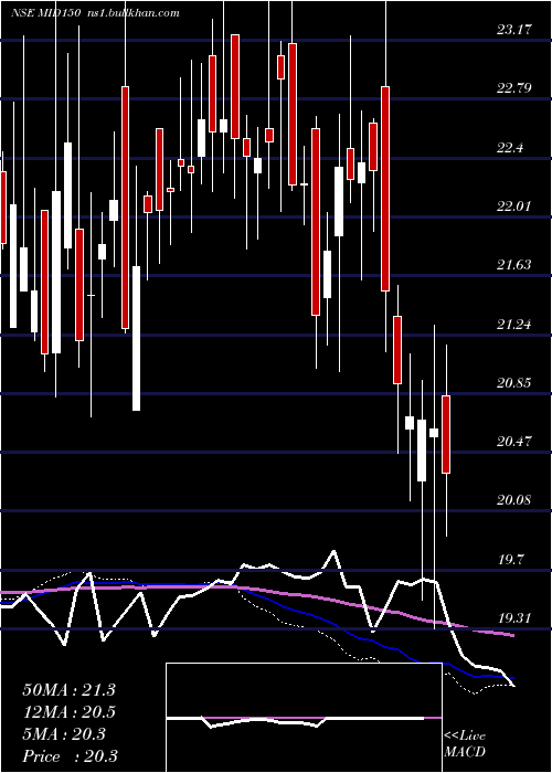  weekly chart KotakmamcMid150