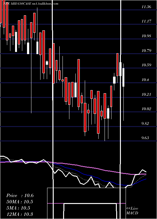  Daily chart ZerodhaamcMid150case