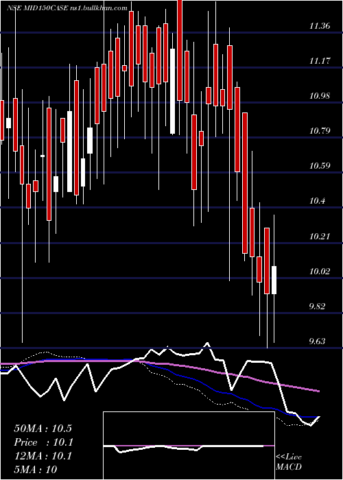  weekly chart ZerodhaamcMid150case