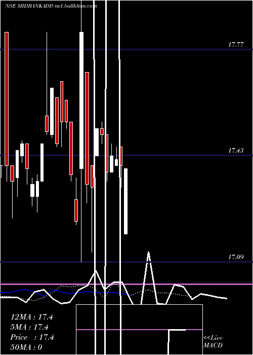  Daily chart DspamcMidbankadd
