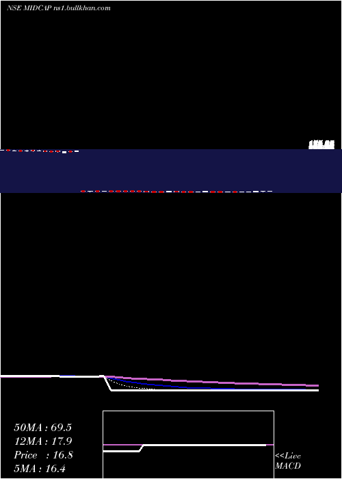  Daily chart KotakmamcKotakmid50