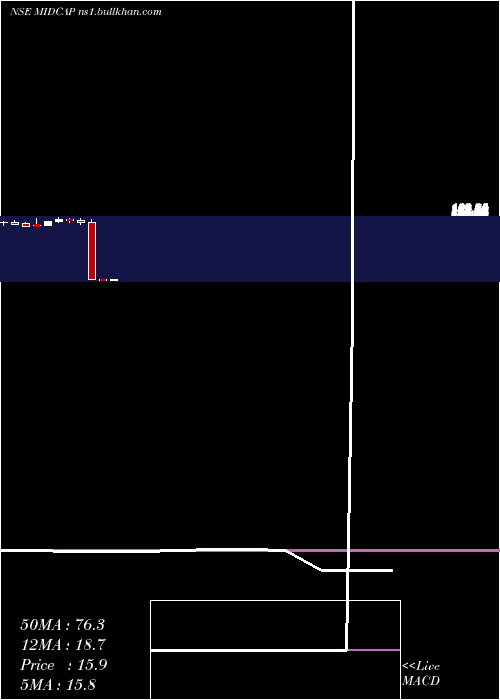  monthly chart KotakmamcKotakmid50