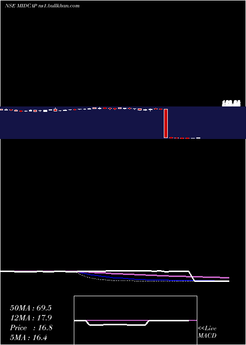  weekly chart KotakmamcKotakmid50