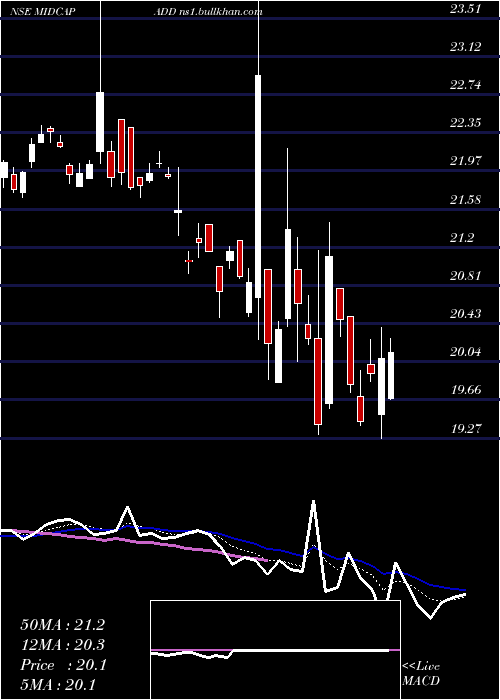 Daily chart DspamcMidcapadd