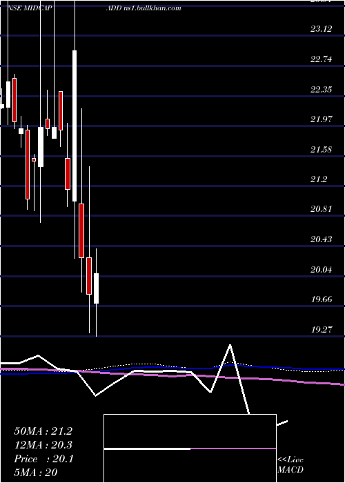  weekly chart DspamcMidcapadd