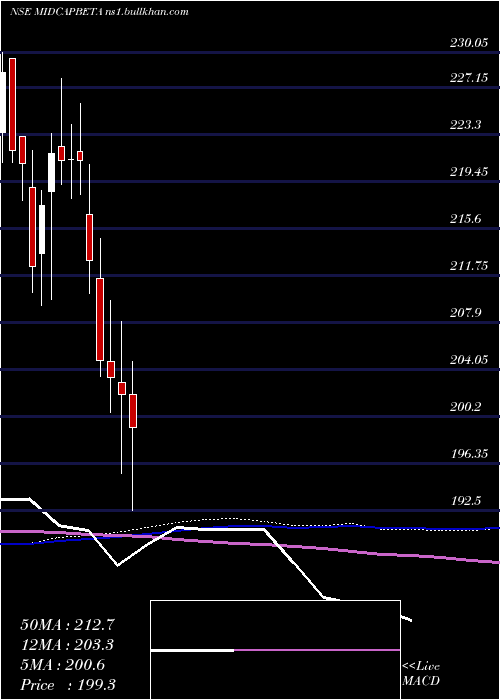  weekly chart UtiamcMidcapbeta