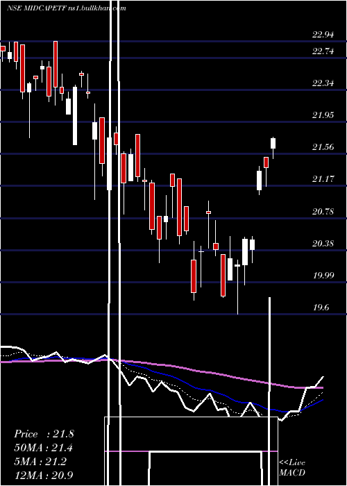  Daily chart MiraeamcMam150etf