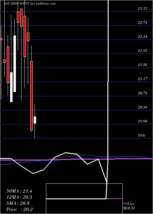  monthly chart MiraeamcMam150etf