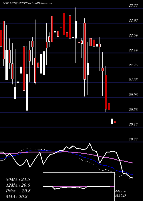  weekly chart MiraeamcMam150etf