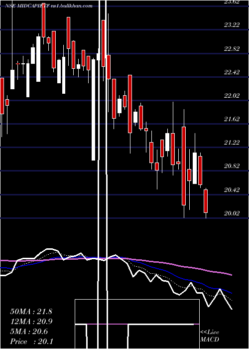  Daily chart IcicipramcIcicim150