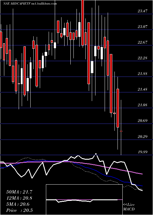 weekly chart IcicipramcIcicim150