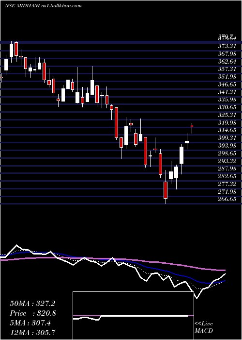  Daily chart MishraDhatu