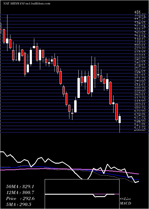  weekly chart MishraDhatu