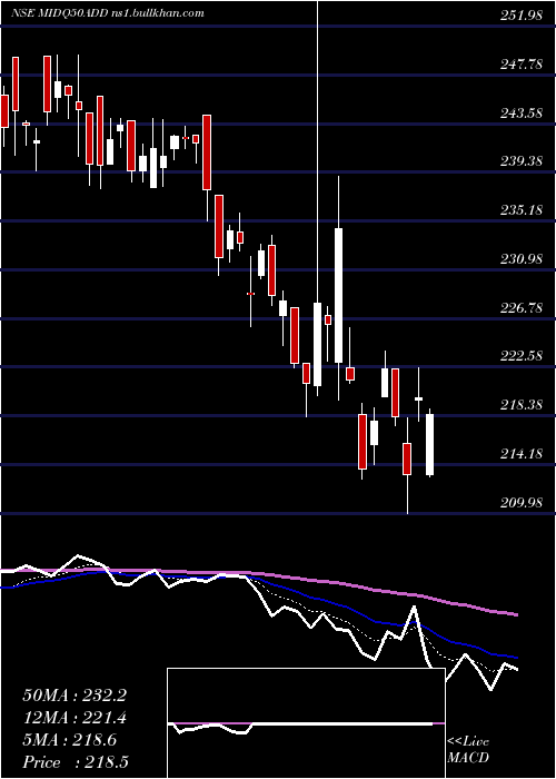  Daily chart DspamcDspq50etf