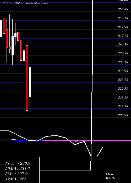  monthly chart DspamcDspq50etf