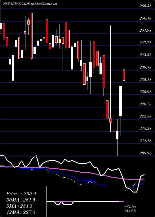  weekly chart DspamcDspq50etf