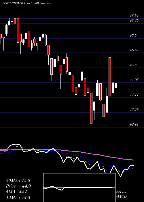  Daily chart MiraeamcMidsmall