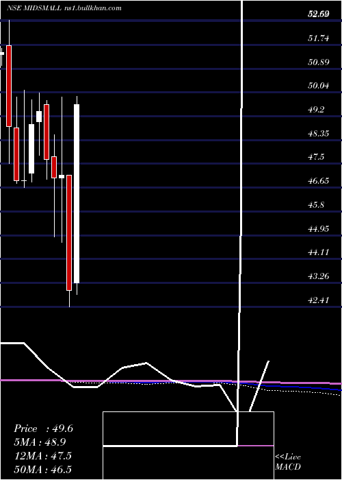  monthly chart MiraeamcMidsmall